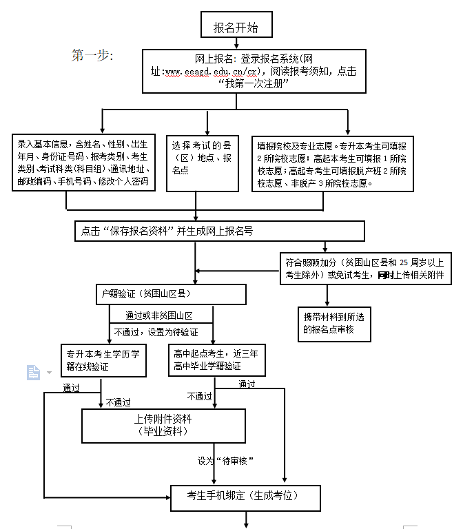 广东省成人高考报名志愿填报流程图