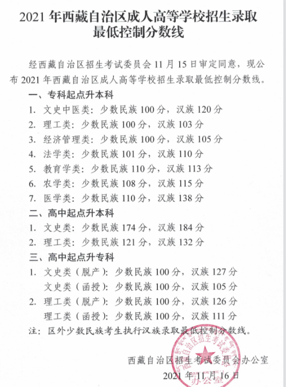 西藏成人高考录取最低控制分数线已公布！