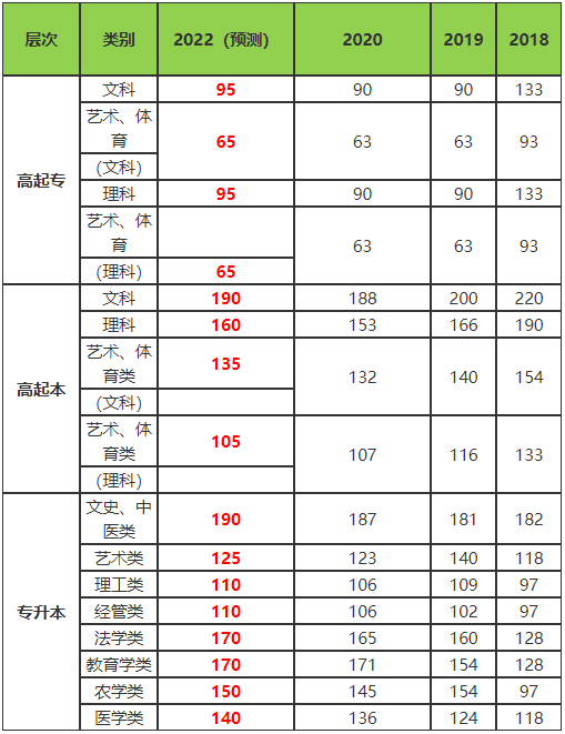 江西成人高考录取分数 江西成教录取分数线