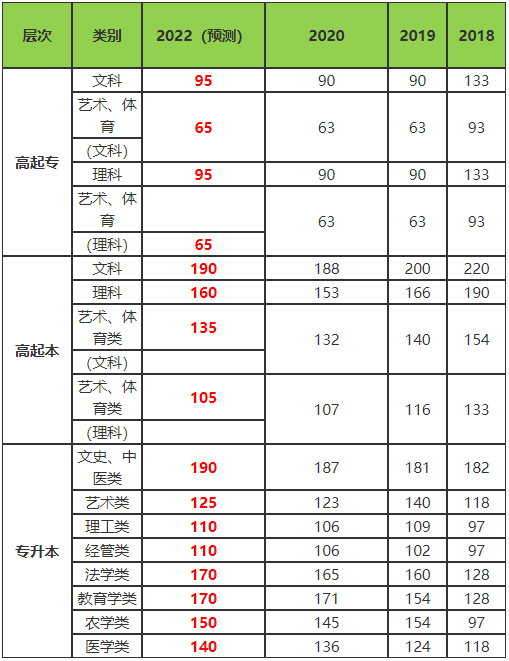 江西成教录取分数线