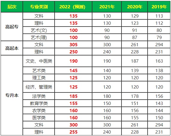 浙江成教录取分数线