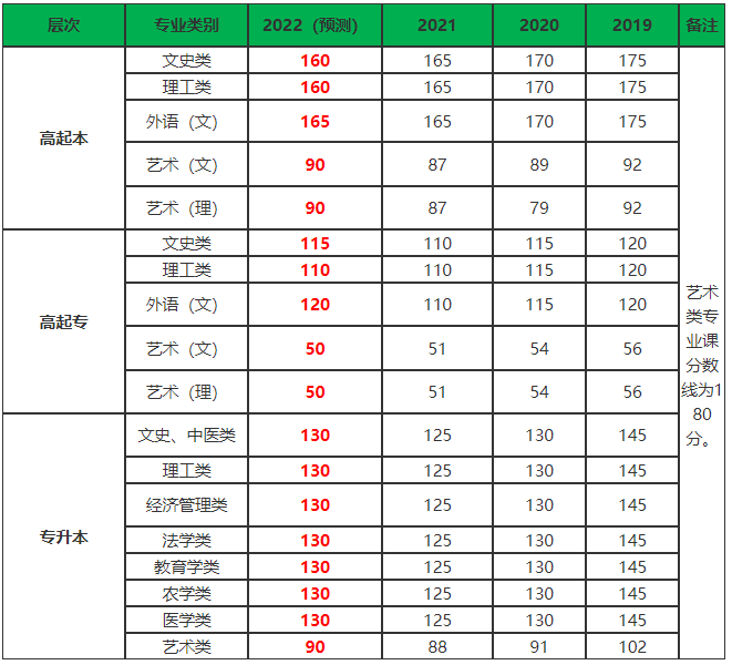 陕西成教录取分数线