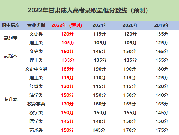 甘肃成教录取分数线