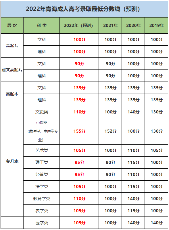 宁夏成人高考录取分数 宁夏成教录取分数线