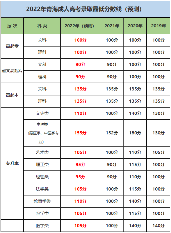 宁夏成教录取分数线