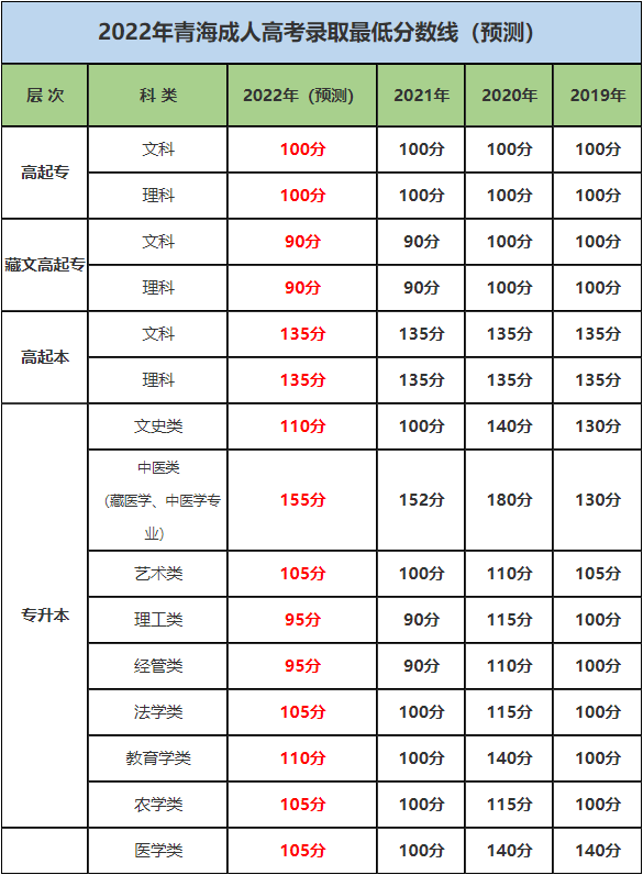 青海成教录取分数线