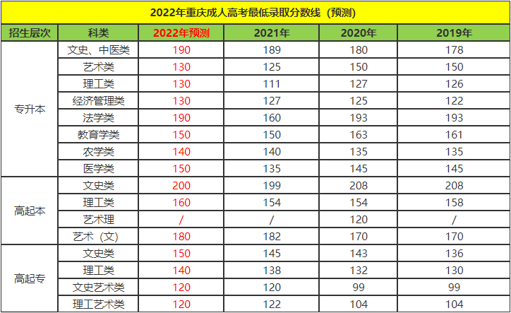 重庆成教录取分数线