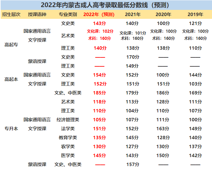 内蒙古成教录取分数线