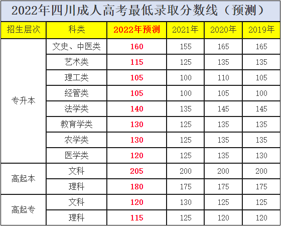四川成教录取分数线