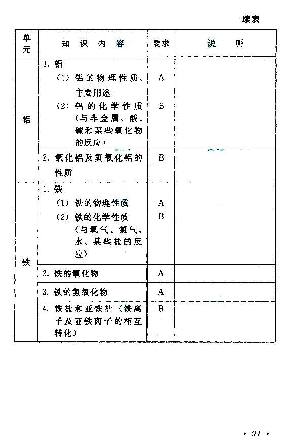 福建成人高考高起点考试大纲（物理、化学）