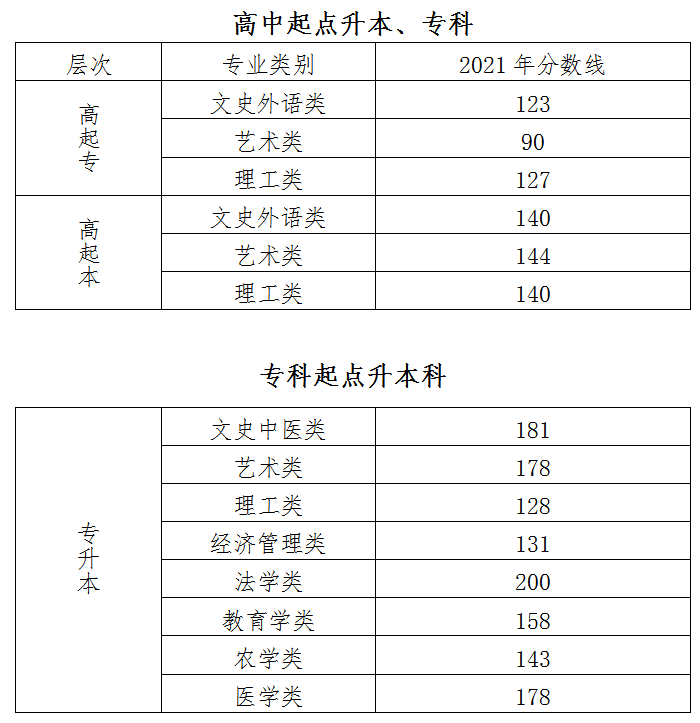 北京成人高考录取最低控制分数线正式公布