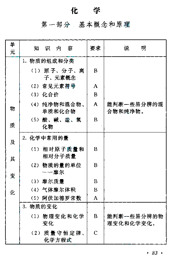 福建成人高考高起点考试大纲（物理、化学）