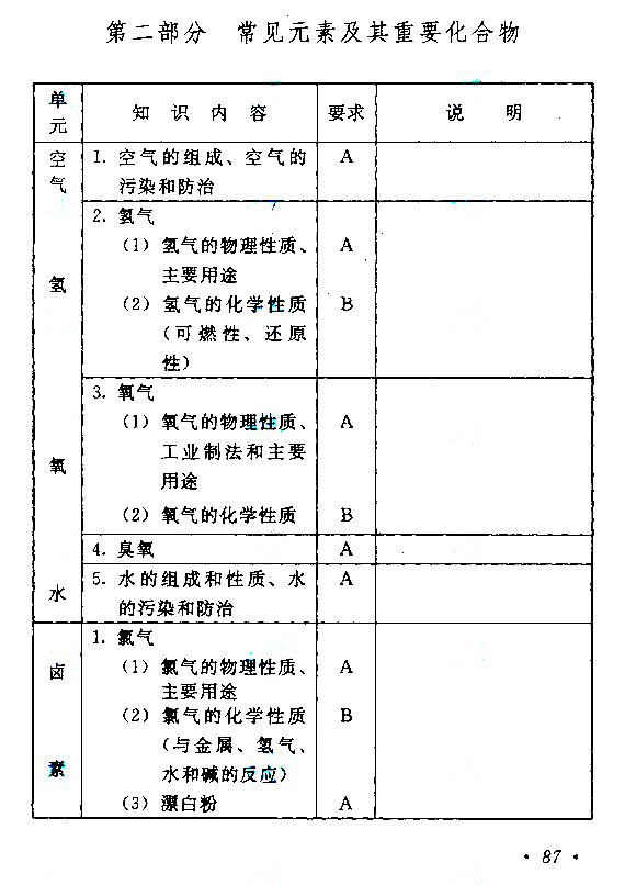 福建成人高考高起点考试大纲（物理、化学）