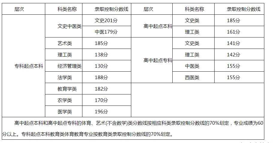 福建成人高考各科类录取控制分数线已确定