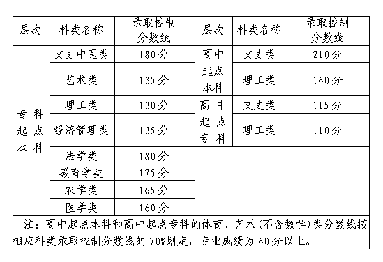 福建成人高考最低录取分数线正式公布