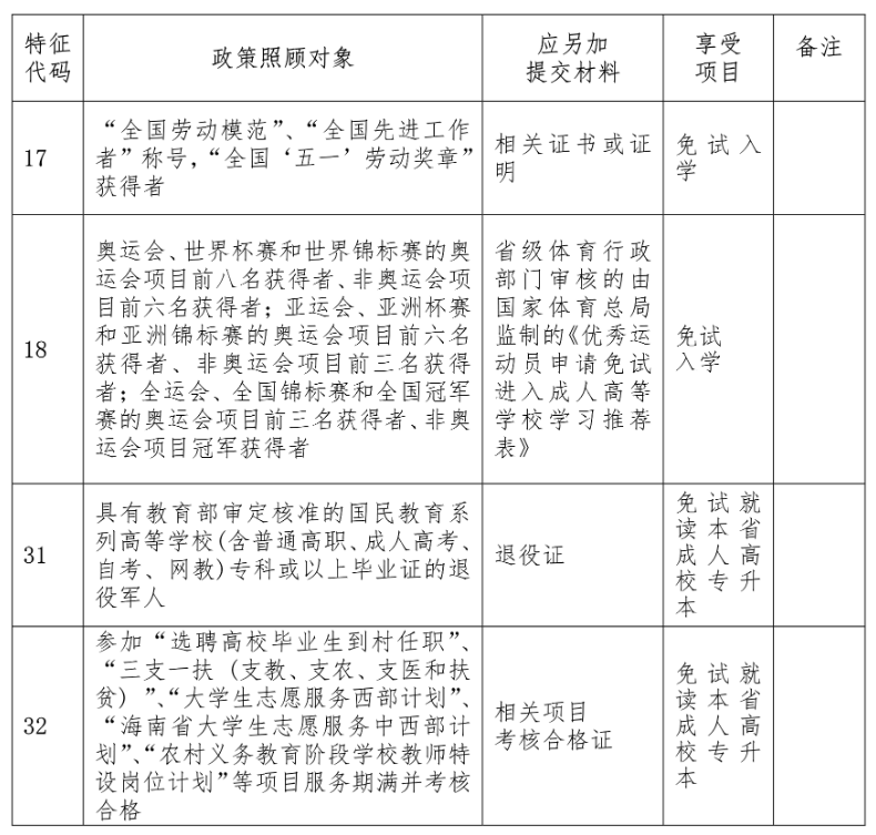 2022年海南成人高考免试入学政策正式公布