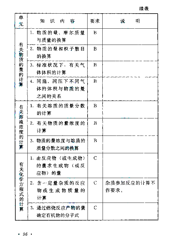 海南成人高考高起点物理化学考试大纲