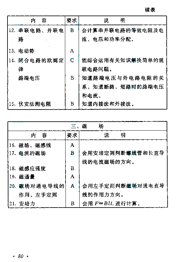 海南成人高考高起点物理化学考试大纲