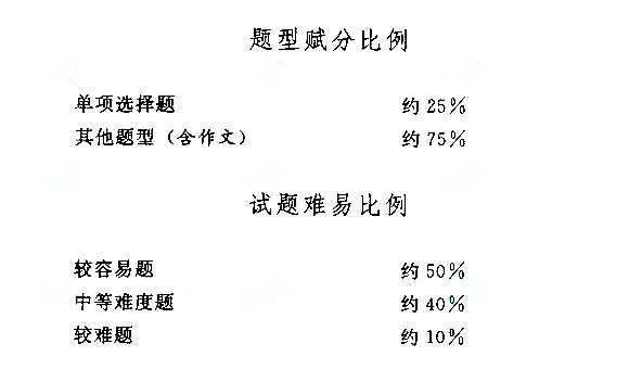 广东成人高考高起点语文考试大纲