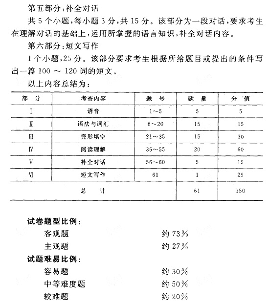 广东成人高考专升本英语考试大纲