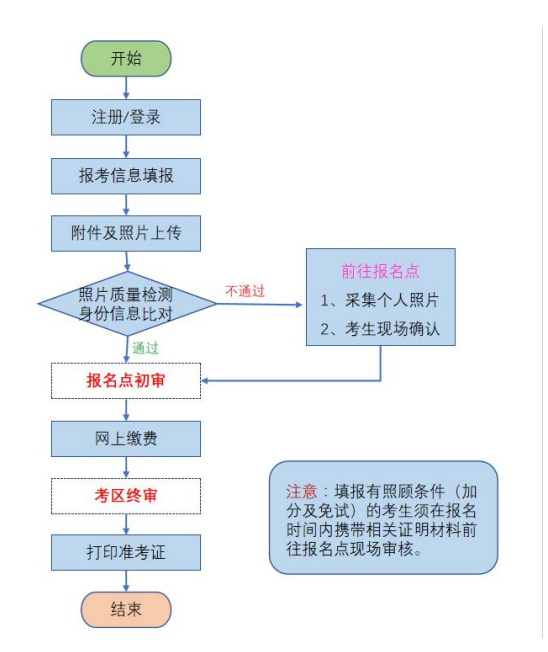 2022年青海成人高考报名方法及流程正式公布