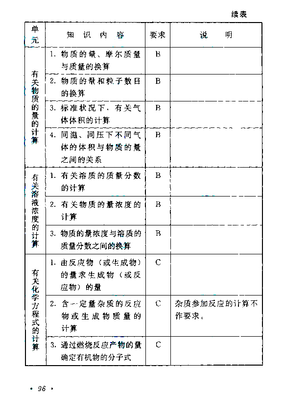 西藏成人高考高起点考试大纲（物理、化学）