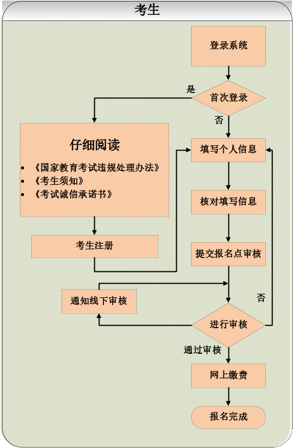 2022年贵州成人高考报名方法及流程正式公布