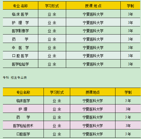 宁夏医科大学成人高考招生简章