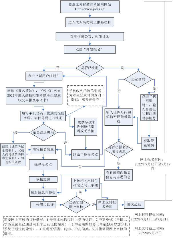 2022年江苏成人高考报名方式及流程正式公布