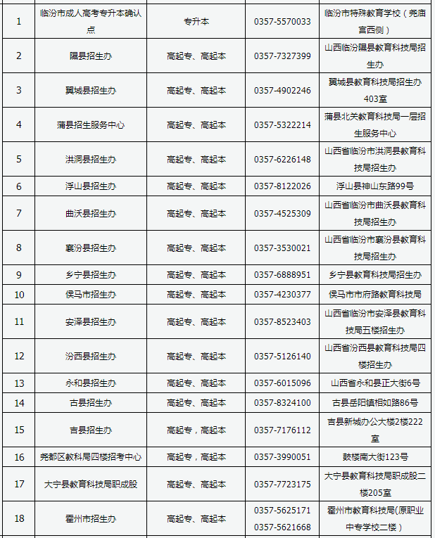 2022年山西成人高考现场确认地点明细