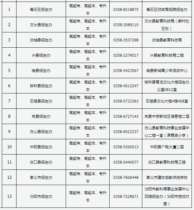 2022年山西成人高考现场确认地点明细