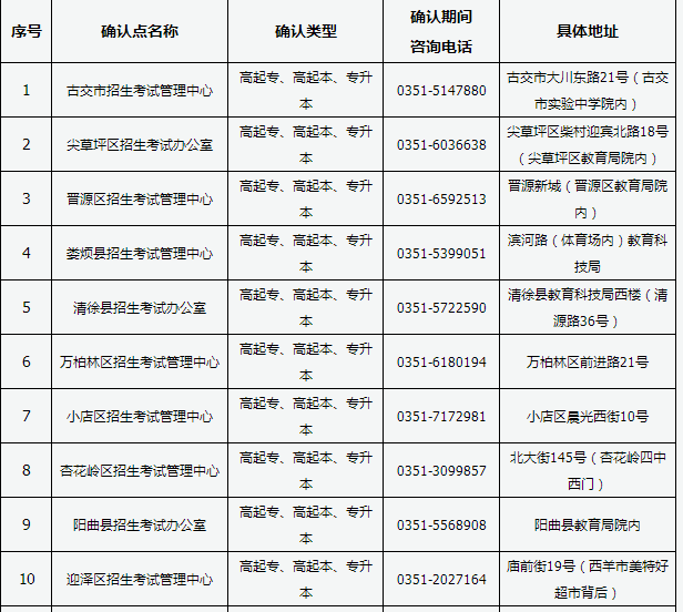 2022年山西成人高考现场确认地点明细