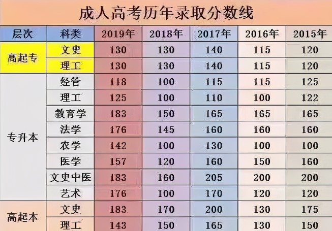 自考太难？成人高考了解一下！